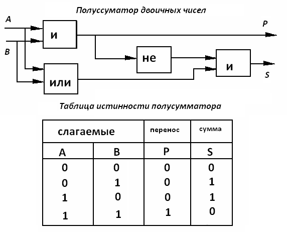 Сумматор двоичных чисел. Сумматор двоичных чисел схема. Логическая схема полусумматора двоичных чисел. Двухразрядный сумматор таблица. Двухразрядный сумматор схема на логических элементах.